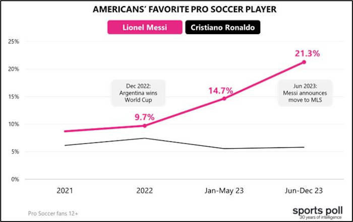 A graph charting the popularity of Lionel Messi and Cristiano Ronaldo based on who American sports fans voted for as their favorite soccer player